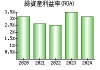 総資産利益率(ROA)