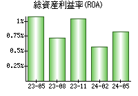 総資産利益率(ROA)