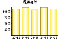 現預金等