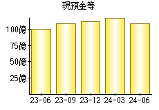 現預金等