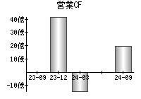 営業活動によるキャッシュフロー