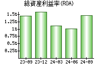 総資産利益率(ROA)