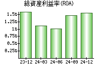 総資産利益率(ROA)