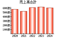 売上高合計