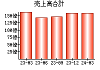 売上高合計