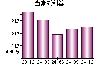 当期純利益