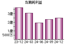 当期純利益