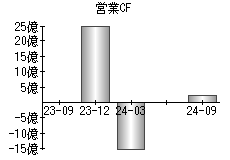 営業活動によるキャッシュフロー