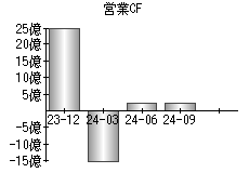 営業活動によるキャッシュフロー