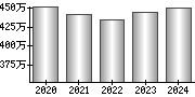 平均年収（単独）