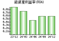 総資産利益率(ROA)