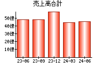 売上高合計