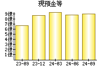 現預金等