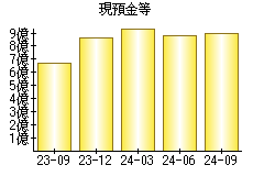 現預金等