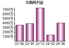 当期純利益