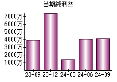 当期純利益