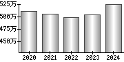 平均年収（単独）