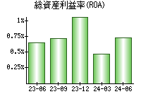 総資産利益率(ROA)