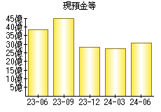 現預金等