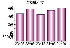 当期純利益