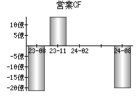 営業活動によるキャッシュフロー