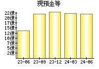 現預金等