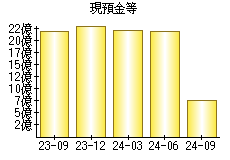 現預金等