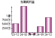 当期純利益