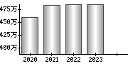 平均年収（単独）