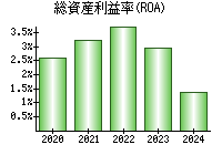 総資産利益率(ROA)