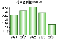 総資産利益率(ROA)