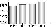 平均年収（単独）