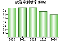 総資産利益率(ROA)