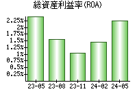 総資産利益率(ROA)