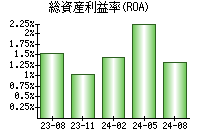 総資産利益率(ROA)