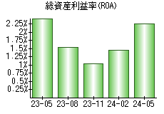 総資産利益率(ROA)