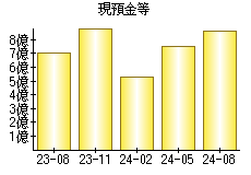 現預金等