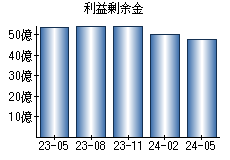 利益剰余金