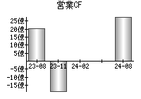 営業活動によるキャッシュフロー