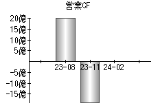 営業活動によるキャッシュフロー