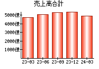 売上高合計