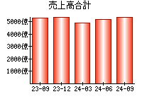 売上高合計