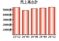 売上高合計