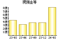 現預金等