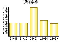 現預金等