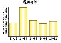 現預金等