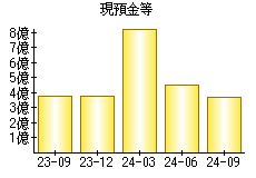 現預金等