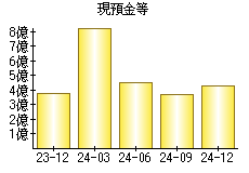 現預金等