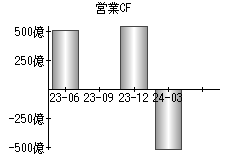 営業活動によるキャッシュフロー