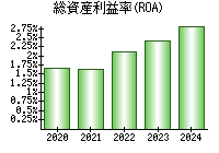 総資産利益率(ROA)